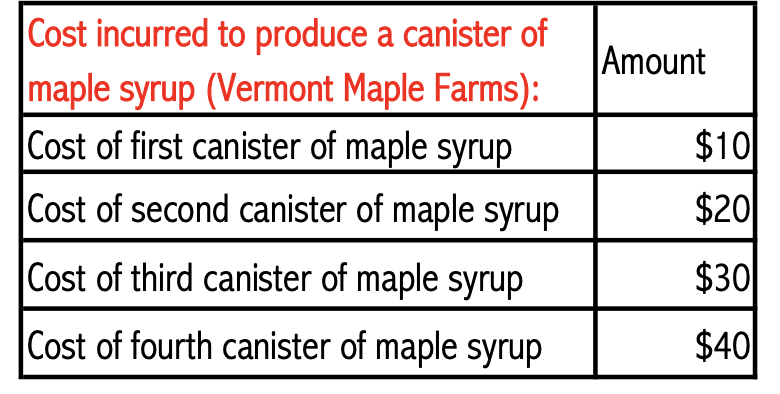 Cost incurred to produce a canister of
maple syrup (Vermont Maple Farms):
Cost of first canister of maple syrup
Amount
$10
$20
Cost of second canister of maple syrup
|Cost of third canister of maple syrup
$30
|Cost of fourth canister of maple syrup
$40
