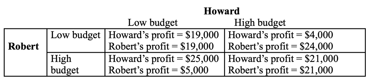 Howard
Low budget
High budget
Low budget Howard's profit = $19,000 | Howard's profit = $4,000
Robert's profit = $19,000 Robert's profit = $24,000
Howard's profit = $25,000 Howard's profit = $21,000
Robert's profit = $21,000
Robert
High
budget
Robert's profit = $5,000

