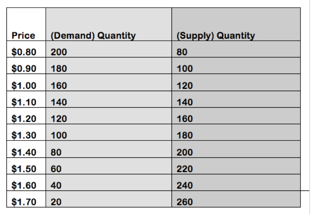 Price
(Demand) Quantity
(Supply) Quantity
$0.80
200
80
$0.90
180
100
$1.00
160
120
$1.10
140
140
$1.20
120
160
$1.30
100
180
$1.40
80
200
$1.50
60
220
$1.60
40
240
$1.70
20
260
