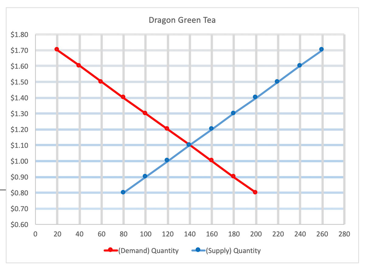 Dragon Green Tea
$1.80
$1.70
$1.60
$1.50
$1.40
$1.30
$1.20
$1.10
$1.00
$0.90
$0.80
$0.70
$0.60
40
60
80
100
120
140
160
180
200
220
240
260
280
(Demand) Quantity
-(Supply) Quantity
20
