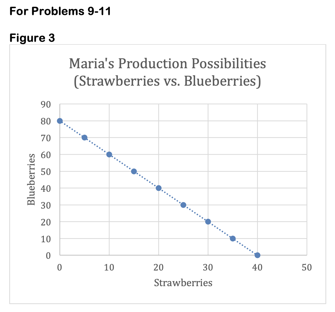 For Problems 9-11
Figure 3
Maria's Production Possibilities
(Strawberries vs. Blueberries)
90
80
.............................................................
70
60
50
40
30
20
10
20
30
40
50
10
Strawberries
Blueberrie
