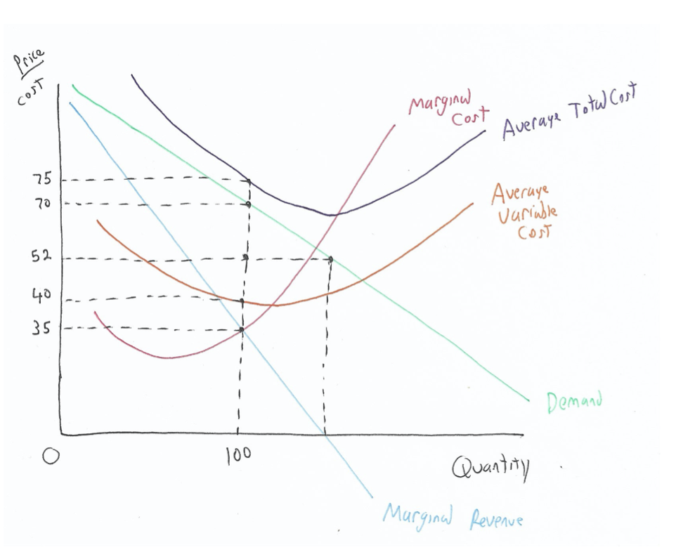 Price
cost
Maryinel
Cost
75
Averaye Totul Cost
70
Averaye
varindle
Cost
52
40
35
100
Demand
Quantiny
Muryinal Revenue
