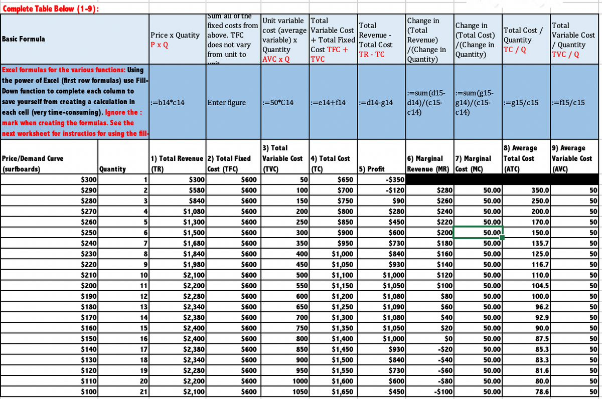 Complete Table Below (1-9):
Sum all orthe
fixed costs from
Price x Quatity above. TFC
does not vary
from unit to
Unit variable Total
cost (average Variable Cost
+ Total Fixed
Cost TFC +
|TVC
Total
Revenue -
Total Cost
TR - TC
Change in
|(Total
Revenue)
|/(Change in
|Quantity)
|Change in
|(Total Cost)
/(Change in
Quantity)
Total Cost /
Quantity
TC / Q
Total
Variable Cost
/ Quantity
TVC / Q
Basic Formula
variable) x
Quantity
AVC x Q
Px Q
Excel formulas for the various functions: Using
the power of Excel (first row formulas) use Fill-
Down function to complete each column to
save yourself from creating a calculation in
each cell (very time-consuming). Ignore the :
mark when creating the formulas. See the
next worksheet for instructios for using the fill-
:=sum (d15- :=sum(g15-
d14)/(c15-
c14)
g14)/(c15-
c14)
:=b14*c14
Enter figure
:=50*C14
:=e14+f14
:=d14-g14
:=g15/c15
:=f15/c15
3) Total
Variable Cost4) Total Cost
(TVC)
6) Marginal
Revenue (MR) Cost (MC)
-$350
8) Average
Total Cost
9) Average
Variable Cost
(AVC)
Price/Demand Curve
(surfboards)
1) Total Revenue 2) Total Fixed
Cost (TFC)
$300
7) Marginal
|Quantity
$300
$290
(TR)
(TC)
5) Profit
(ATC)
1
$600
50
$650
$580
$280
$260
350.0
250.0
200.0
170.0
150.0
2
$600
100
$700
-$120
50.00
50
$600
$600
$90
$280
$280
3
$840
150
$750
50.00
50
$270
4
200
$240
$1,080
$1,300
$1,500
$1,680
$1,840
$1,980
$2,100
$2,200
$2,280
$2,340
$2,380
$2,400
$2,400
$2,380
$2,340
$2,280
$2,200
$2,100
$800
50.00
50
250
$450
$600
$730
$260
$600
$850
$220
50.00
50
$250
6
$600
300
$900
$200
50.00
50
50
$180
$160
$140
$240
7
$600
350
$950
50.00
135.7
$1,000
$1,050
$1,100
$1,150
$1,200
$1,250
$1,300
$1,350
$1,400
$1,450
$1,500
$1,550
$1,600
400
$840
50
50
$230
8
$600
50.00
125.0
450
500
$220
9
$600
$930
50.00
116.7
$1,000
$1,050
$1,080
$1,090|
$1,080
$1,050
$1,000
10
$120
$100
$210
$600
50.00
110.0
50
104.5
550
600
$200
11
$600
50.00
50
$80
$60
$40
$20
$0
50
50
$190
12
$600
50.00
100.0
$180
13
$600
650
50.00
96.2
$170
14
$600
700
50.00
92.9
50
$160
15
$600
750
50.00
90.0
50
800
50
50
$150
16
$600
50.00
87.5
$140
85.3
850
900
17
$600
$930
-$20
50.00
$130
18
$600
$840
-$40
50.00
83.3
50
$120
950
$730
$600
$450
19
$600
-$60
50.00
81.6
50
$110
20
$600
1000
-$80
50.00
80.0
50
$100
21
$600
1050
$1,650
-$100
50.00
78.6
50
88::::8:::::8:::::88
