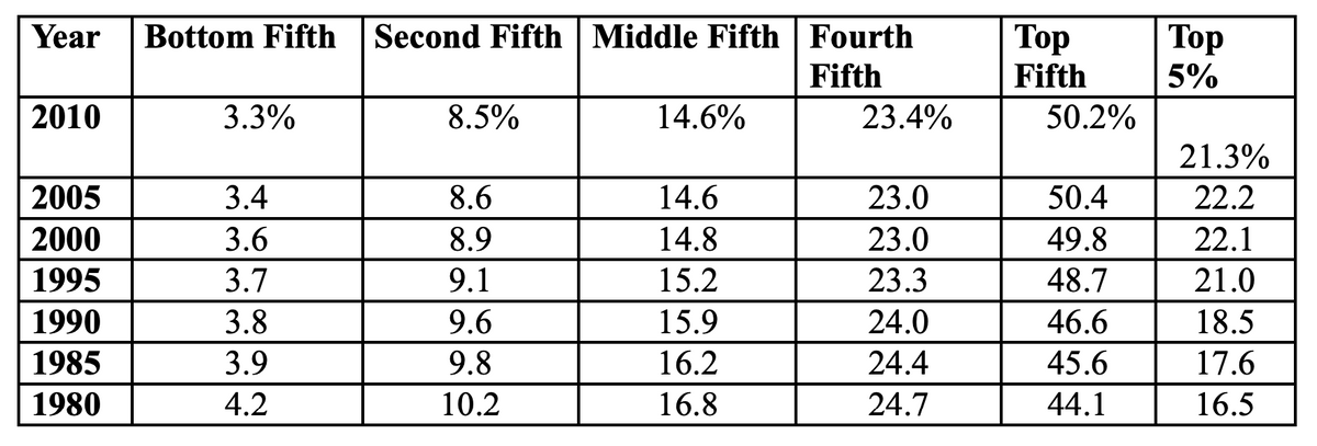 Second Fifth Middle Fifth Fourth
Тор
5%
Year
Bottom Fifth
Тоp
Fifth
Fifth
2010
3.3%
8.5%
14.6%
23.4%
50.2%
21.3%
2005
3.4
8.6
14.6
23.0
50.4
22.2
2000
3.6
8.9
14.8
23.0
49.8
22.1
1995
3.7
9.1
15.2
23.3
48.7
21.0
1990
3.8
9.6
15.9
24.0
46.6
18.5
1985
3.9
9.8
16.2
24.4
45.6
17.6
1980
4.2
10.2
16.8
24.7
44.1
16.5
