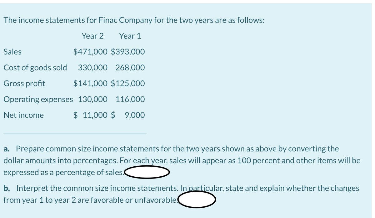 The income statements for Finac Company for the two years are as follows:
Year 2
Year 1
Sales
$471,000 $393,000
Cost of goods sold
330,000 268,000
Gross profit
$141,000 $125,000
Operating expenses 130,000 116,000
Net income
$ 11,000 $ 9,000
a. Prepare common size income statements for the two years shown as above by converting the
dollar amounts into percentages. For each year, sales will appear as 100 percent and other items will be
expressed as a percentage of sales.
b. Interpret the common size income statements. In particular, state and explain whether the changes
from year 1 to year 2 are favorable or unfavorable(
