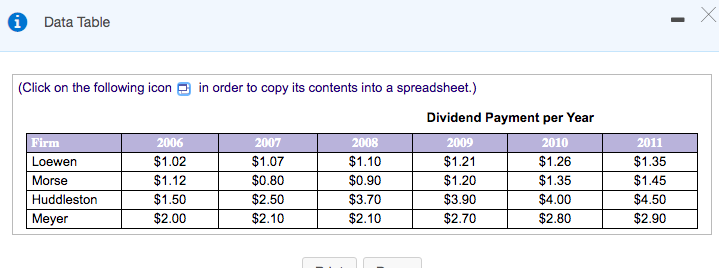 Data Table
(Click on the following icon
in order to copy its contents into a spreadsheet.)
Dividend Payment per Year
Firm
2006
2007
2008
2009
2010
2011
Loewen
$1.02
$1.07
$1.10
$1.21
$1.26
$1.35
Morse
$1.12
$0.80
$0.90
$1.20
$1.35
$1.45
Huddleston
$1.50
$2.50
$3.70
$3.90
$4.00
$4.50
Meyer
$2.00
$2.10
$2.10
$2.70
$2.80
$2.90
