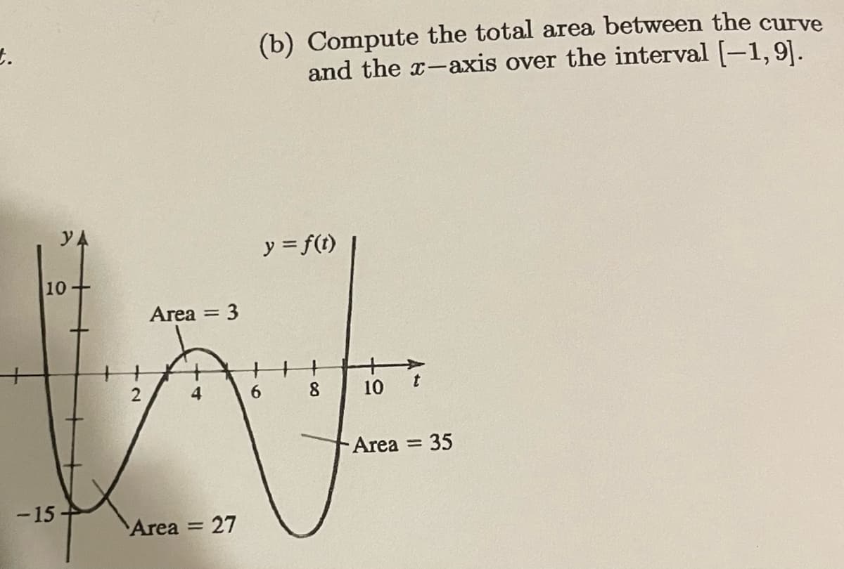 (b) Compute the total area between the curve
and the x-axis over the interval [-1,9].
YA
y = f(t)
10
Area
= 3
4
6.
8.
10
Area 35
-15
Area 27
