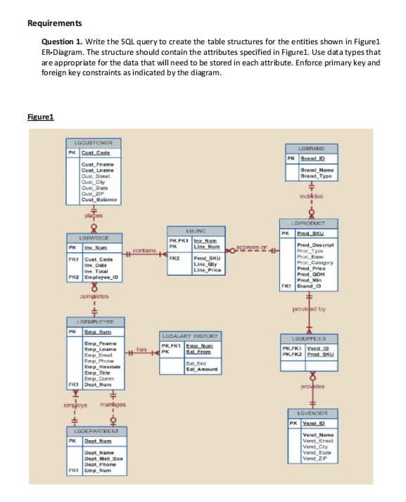 Requirements
Question 1. Write the SQL query to create the table structures for the entities shown in Figure1
ER-Diagram. The structure should contain the attributes specified in Figure1. Use data types that
are appropriate for the data that will need to be stored in each attribute. Enforce primary key and
foreign key constraints as indicated by the diagram.
Figure1
LGCUSTOMER
PK Cust Code
LOBRAND
PK Brand D
LGLINE
PKFKI In Num
PK
Line Num
FK2
Prod SKU
Line Qty
Line Price
LOSALARY HISTORY
PK.FK1 Emp Num
PK Sal From
Sal End
Sal Amount
Cust, Frame
Cust Leame
Quat Sweet
Cual Cay
Qualate
Cust 2
Cust, Balance
LOINVOICE
PK InvNum
FK1 Cust Code
inv Date
In Total
FKZ Employee ID
completes
LGEMPLOYEE
PK Emp Num
Emp Frame
Emp_name
Emp Email
Exp Phone
Emp Hiradate
Emp Title
Emp Comm
FK1 Dept Num
employs manages
LGDEPARTMENT
11
PK Dept Num
Dept Name
Dept Mall Dox
Dept Phone
FK1 Emp Num
contains
32EE H
Brand Name
Brand Type
includes
LOPRODUCT
PK P
Pred Descript
Proc Type
Pro Base
Pro Category
Prod Price
Prod QOH
Prod Min
FK Brand 10
provided by
LOSUPPLIES
PK.FK Veed ID
PKFK2 Prod SKU
proudes
LGVENDOR
PK Yend IQ
Vend Name
Vend Street
Vend Cly
Vend State
Vend ZP