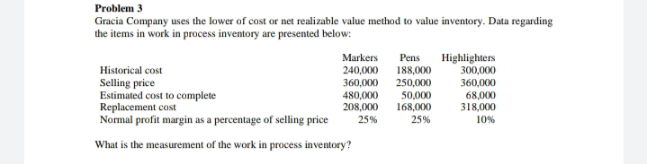 Problem 3
Gracia Company uses the lower of cost or net realizable value method to value inventory. Data regarding
the items in work in process inventory are presented below:
Markers
Pens
Highlighters
300,000
Historical cost
240,000
360,000
480,000
188,000
Selling price
Estimated cost to complete
Replacement cost
Normal profit margin as a percentage of selling price
250,000
360,000
68,000
318,000
50,000
208,000
168,000
25%
25%
10%
What is the measurement of the work in process inventory?
