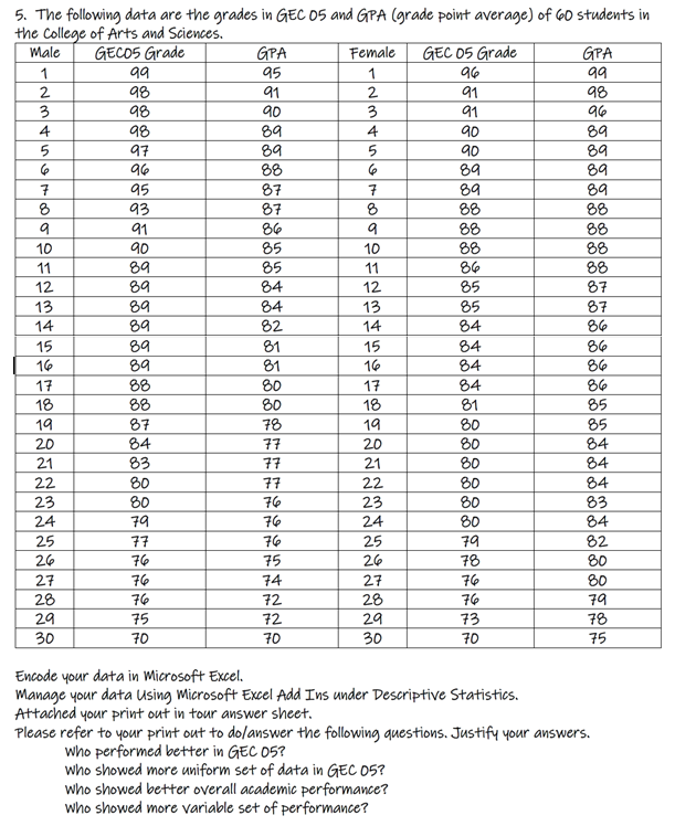 5. The following data are the grades in GEC 05 and GPA (grade point average) of 60 students in
the College of Arts and Sciences.
Male
GECOS Grade
Female
GEC 05 Grade
GPA
95
91
GPA
99
1
99
1
96
2
98
2
91
98
3
98
90
3
91
96
4
98
89
4
90
89
5
97
89
90
89
96
88
89
89
95
87
89
89
93
87
8
88
88
91
86
88
88
88
86
10
90
85
10
88
88
87
89
85
84
11
11
12
89
12
85
13
14
15
89
84
13
85
87
89
82
14
84
86
89
81
84
84
84
81
15
86
16
89
86
81
80
80
16
88
86
85
17
17
18
88
18
19
87
78
19
80
85
84
80
80
80
20
77
20
84
21
83
80
77
21
84
84
83
84
82
22
77
22
23
24
80
76
23
24
25
80
79
80
79
76
25
77
76
26
76
75
26
78
80
27
28
29
30
76
74
27
76
80
76
72
28
76
79
75
70
29
30
72
73
78
75
70
70
Encode your data in Microsoft Excel.
Manage your data Uusing microsoft Excel Add Ins under Descriptive Statistics.
Attached your print out in tour answer sheet.
Please refer to your print out to dolanswer the following questions. Justify your answers.
who performed better in GEC 05?
who showed more uniform set of data in GEC 05?
who showed better overall academic performance?
who showed more variable set of performance?
