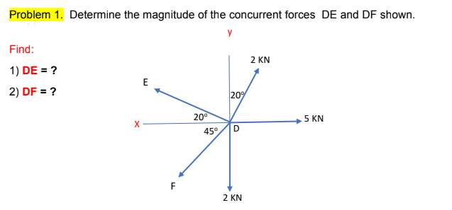 Problem 1. Determine the magnitude of the concurrent forces DE and DF shown.
y
Find:
2 KN
1) DE = ?
E
2) DF = ?
209
20°
5 KN
X
D
45°
F
2 KN
