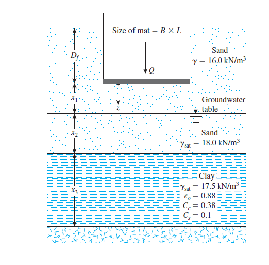 Size of mat = B × L
Sand
y = 16.0 kN/m3
Groundwater
table
Sand
Y sat
18.0 kN/m3
Clay
Ysat = 17.5 kN/m³
e,= 0.88
C. = 0.38
C, = 0.1
X3
