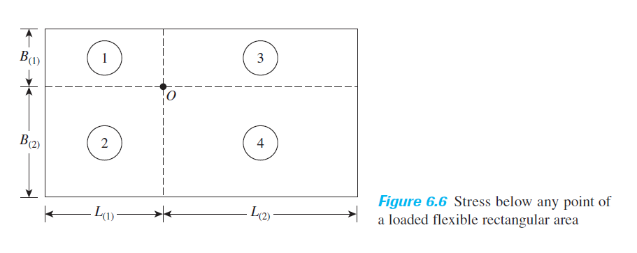 В
1
3
4
B(2)
2
Figure 6.6 Stress below any point of
a loaded flexible rectangular area
L(2)
