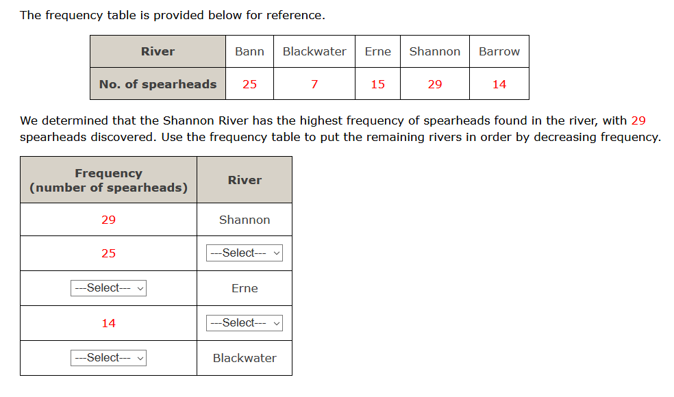 The frequency table is provided below for reference.
River
Bann
Blackwater
Erne
Shannon
Barrow
No. of spearheads
25
7
15
29
14
We determined that the Shannon River has the highest frequency of spearheads found in the river, with 29
spearheads discovered. Use the frequency table to put the remaining rivers in order by decreasing frequency.
Frequency
(number of spearheads)
River
29
Shannon
25
Select---
Select---
Erne
14
Select--- v
Select---
Blackwater

