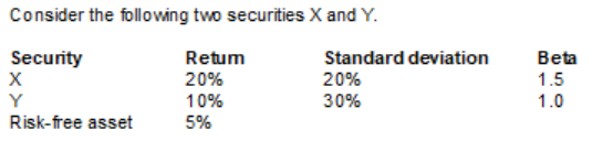 Consider the following two securities X and Y.
Security
Retum
20%
Standard deviation
20%
Beta
1.5
1.0
10%
5%
Y
30%
Risk-free asset
