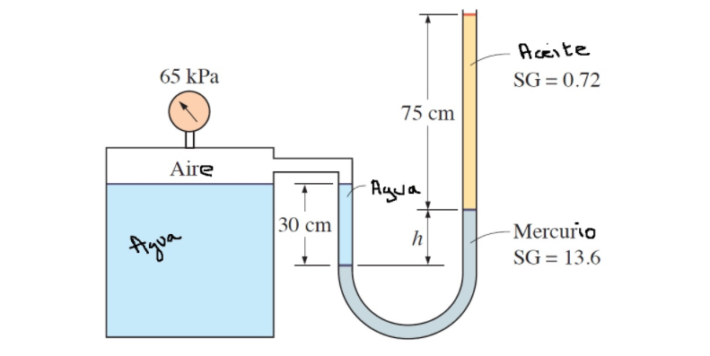 Aceite
65 kPa
SG = 0.72
75 cm
Aire
Agua
30 сm
Mercurio
h
SG = 13.6
