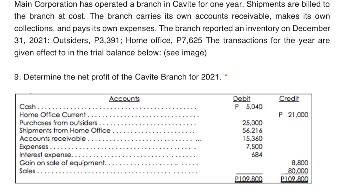 Main Corporation has operated a branch in Cavite for one year. Shipments are billed to
the branch at cost. The branch carries its own accounts receivable, makes its own
collections, and pays its own expenses. The branch reported an inventory on December
31, 2021: Outsiders, P3,391; Home office, P7,625 The transactions for the year are
given effect to in the trial balance below: (see image)
9. Determine the net profit of the Cavite Branch for 2021.
Credit
Debit
P 5,040
Accounts
Cash
Home Office Current
P 21,000
Purchases from outsiders
Shipments from Home Office.
Accounts receivable ..
Expenses
Interest expense..
Gain on sale of equipment.
Sales..
25,000
56,216
15,360
7,500
684
8,800
80,000
P109.800
P109.800
