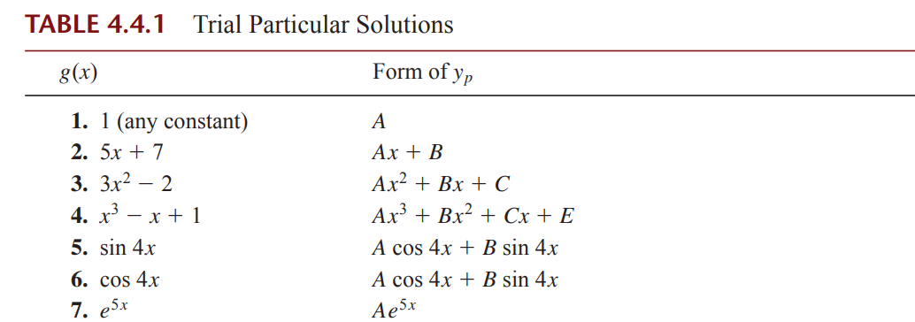 TABLE 4.4.1 Trial Particular Solutions
g(x)
Form of yp
1. 1 (any constant)
A
2. 5x + 7
Ax + B
3. 3x² - 2
Ax² + Bx + C
4. x³ = x + 1
Ax³ + Bx² + Cx + E
5. sin 4x
A cos 4x + B sin 4x
6. cos 4x
A cos 4x + B sin 4x
Ae5x
7. e5x