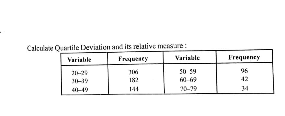 Calculate Quartile Deviation and its relative measure :
Variable
Frequency
Variable
Frequency
20-29
306
50-59
96
30-39
182
60-69
42
40-49
144
70–79
34
