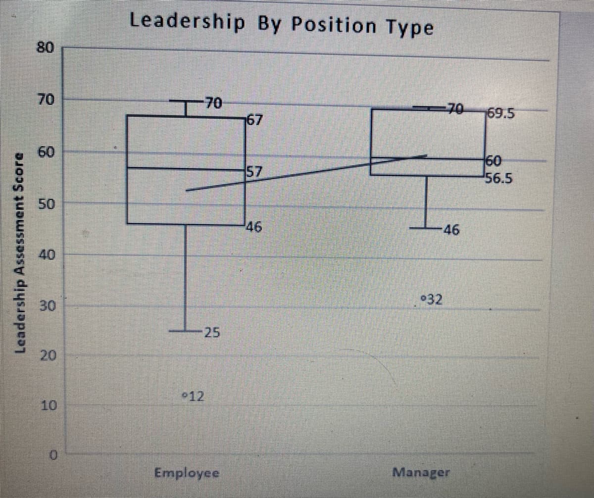 Leadership By Position Type
80
70
70
67
-70
69.5
60
60
56.5
57
50
46
46
40
932
30
25
20
P12
10
Employee
Manager
Leadership Assessment Score
