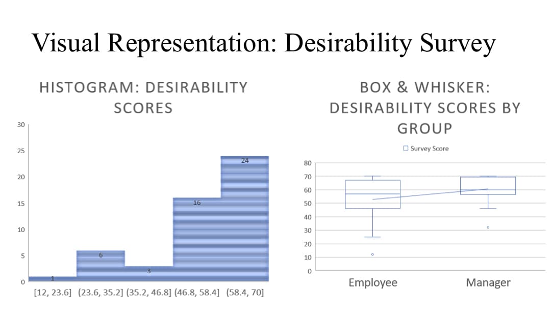 Visual Representation: Desirability Survey
HISTOGRAM: DESIRABILITY
BOX & WHISKER:
SCORES
DESIRABILITY SCORES BY
30
GROUP
O Survey Score
25
24
80
20
70
60
15
16
50
40
10
30
20
10
Employee
Manager
[12, 23.6] (23.6, 35.2] (35.2, 46.8] (46.8, 58.4] (58.4, 70]
