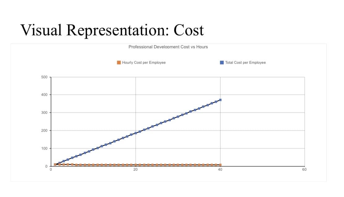 Visual Representation: Cost
Professional Development Cost vs Hours
IHourly Cost per Employee
I Total Cost per Employee
500
400
300
200
100
20
40
60
