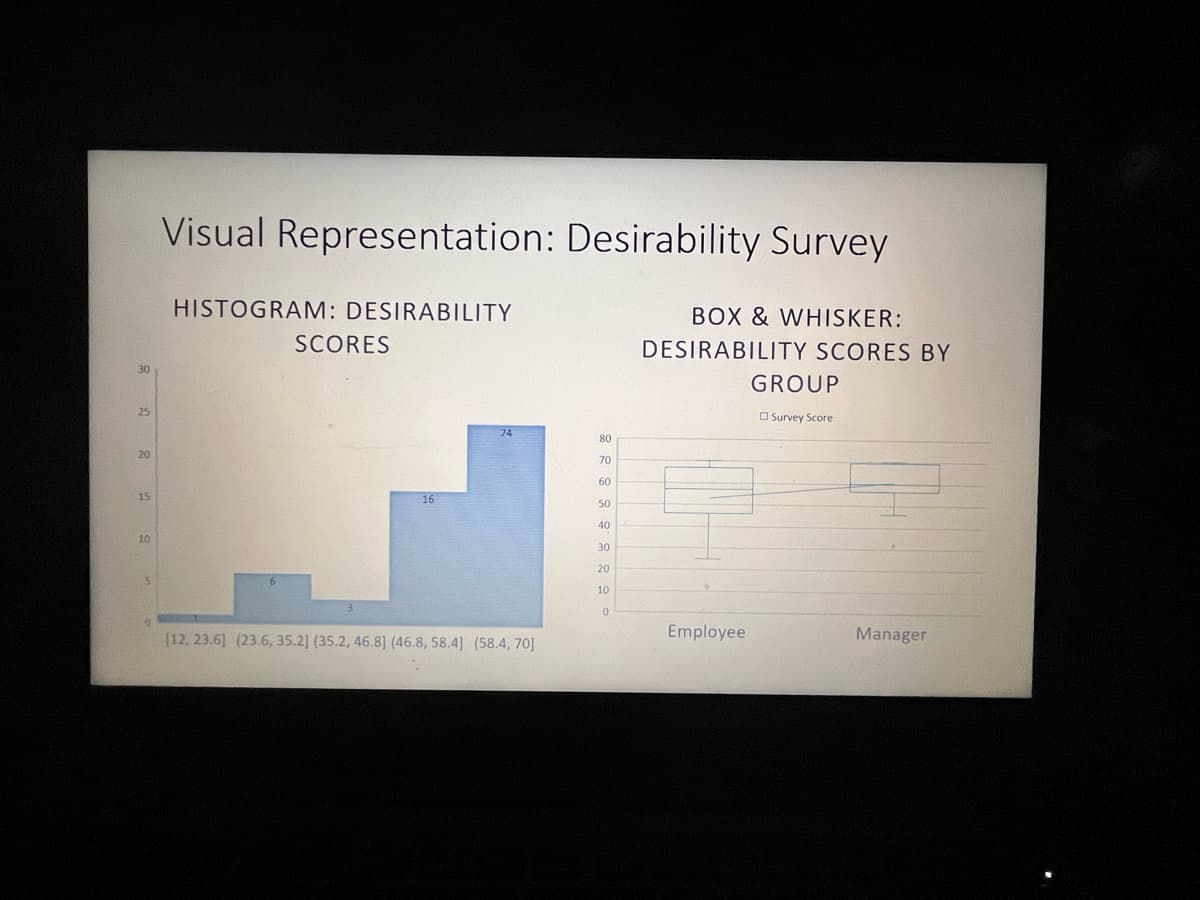 Visual Representation: Desirability Survey
HISTOGRAM: DESIRABILITY
BOX & WHISKER:
SCORES
DESIRABILITY SCORES BY
30
GROUP
25
O Survey Score
80
20
70
60
15
16
50
40
10
30
20
10
[12, 23.6] (23.6, 35.2] (35.2, 46.8] (46.8, 58.4] (58.4, 70]
Employee
Manager
