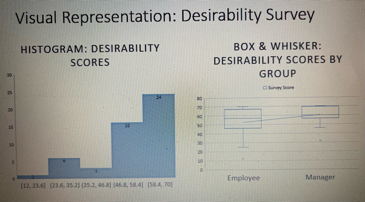 Visual Representation: Desirability Survey
HISTOGRAM: DESIRABILITY
BOX & WHISKER:
SCORES
DESIRABILITY SCORES BY
GROUP
30
O Survey Score
25
80
70
20
60
50
15
40
30
10
20
10
Employee
Manager
[12, 23.6] (23.6, 35.2] (35.2, 46.8] (46.8, 58.4] (58.4, 70]
