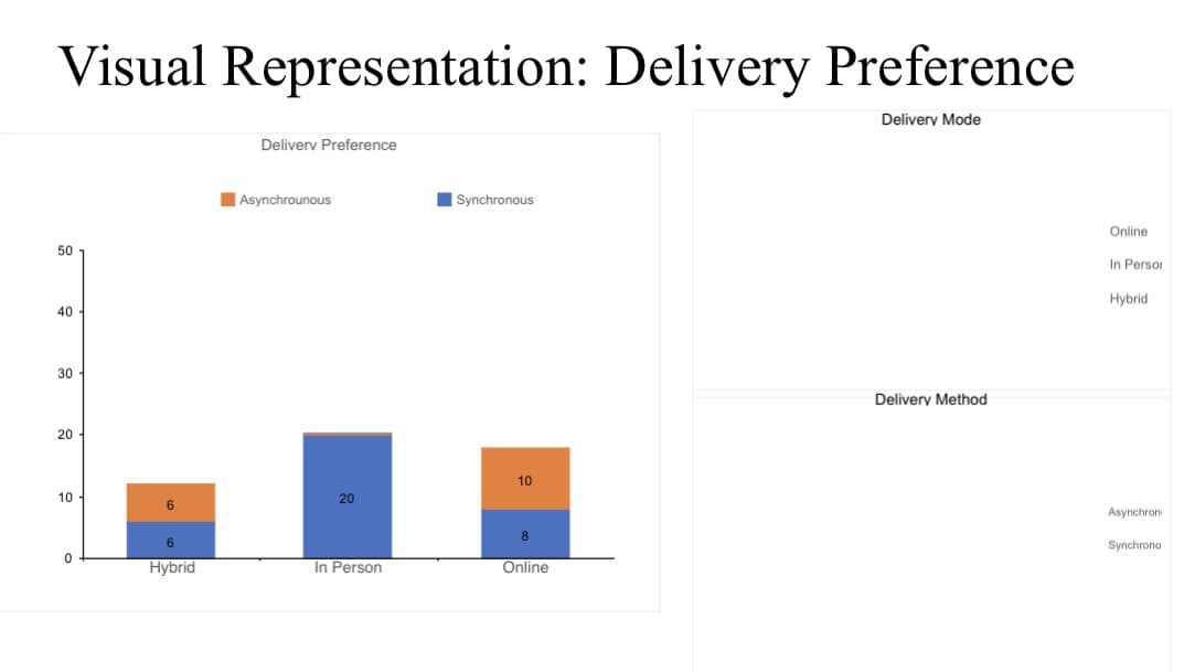 Visual Representation: Delivery Preference
Delivery Mode
Deliverv Preference
Asynchrounous
Synchronous
Online
50
In Persor
Hybrid
40
30
Delivery Method
20
10
10
20
Asynchron
8.
Synchrono
Hybrid
In Person
Online
