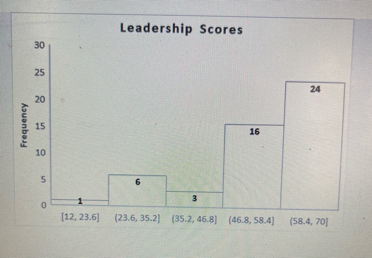 Leadership Scores
30
25
24
15
16
10
3
[12, 23.6]
(23.6, 35.2] (35.2, 46.8] (46.8, 58.4]
(58.4, 70]
6.
20
