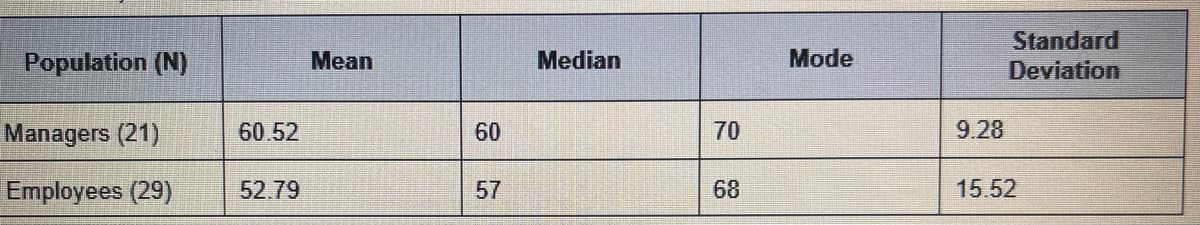 Standard
Population (N)
Mean
Median
Mode
Deviation
Managers (21)
60.52
60
70
9.28
Employees (29)
52.79
57
68
15.52
