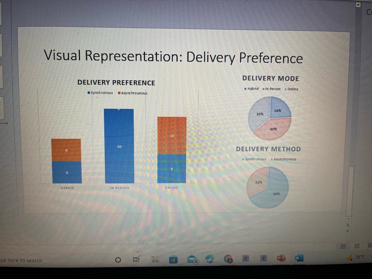 Cc
Visual Representation: Delivery Preference
DELIVERY MODE
DELIVERY PREFERENCE
Hybrid In Person
EOnline
I Synchronous
Asynchrounous
36%
40%
10
20
DELIVERY METHOD
Synchronous
Asynchronous
32%
HYBRID
IN PERSON
ONLINE
36°F
pe here to search
