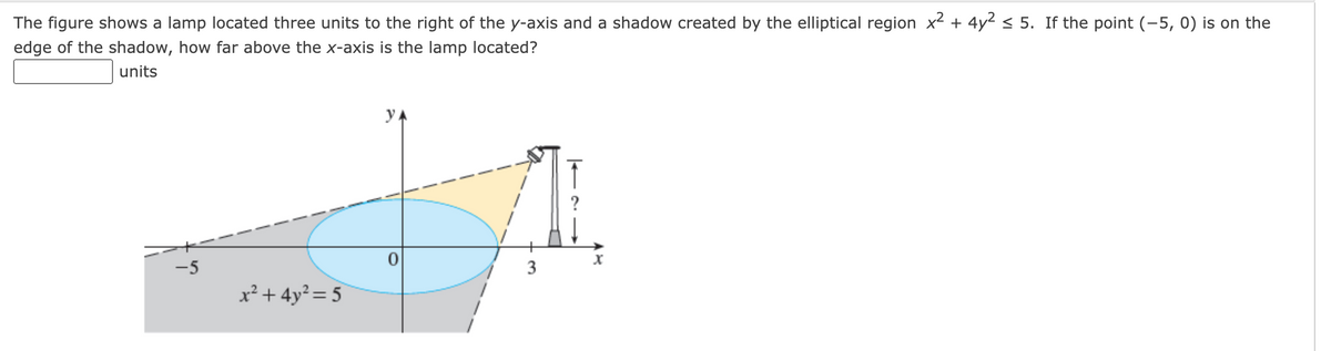The figure shows a lamp located three units to the right of the y-axis and a shadow created by the elliptical region x2 + 4y2 < 5. If the point (-5, 0) is on the
edge of the shadow, how far above the x-axis is the lamp located?
units
y
?
-5
3
x² + 4y² = 5
