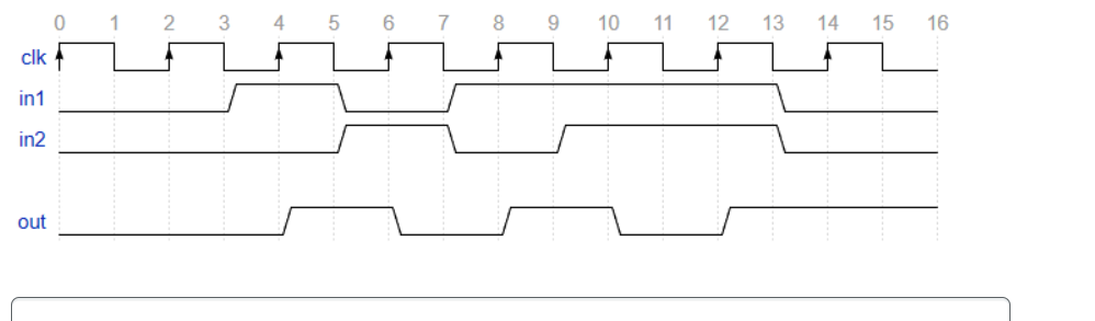 clk
in1
in2
out
0
1 2
3 4 5 6 7 8
9 10 11 12 13
14
15
16