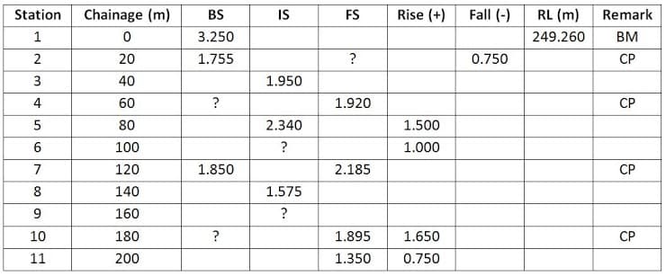 Station
Chainage (m)
BS
IS
FS
Rise (+)
Fall (-)
RL (m)
Remark
1
3.250
249.260
BM
2
20
1.755
0.750
СР
3
40
1.950
4
60
1.920
СР
5
80
2.340
1.500
100
1.000
7
120
1.850
2.185
СР
8
140
1.575
9.
160
?
10
180
?
1.895
1.650
СР
11
200
1.350
0.750
