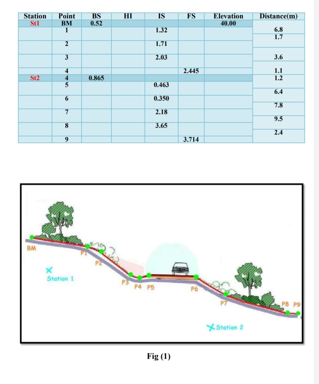 Point
IS
Distance(m)
Station
St1
BS
0.52
HI
FS
Elevation
40.00
BM
1
6.8
1.7
1.32
1.71
3
2.03
3.6
2.445
1.1
St2
0.865
1.2
0.463
6.4
6.
0.350
7.8
2.18
9.5
8.
3.65
2.4
3.714
BM
Station 1
P4 P5
P6
P8 P9
XStation 2
Fig (1)
445
