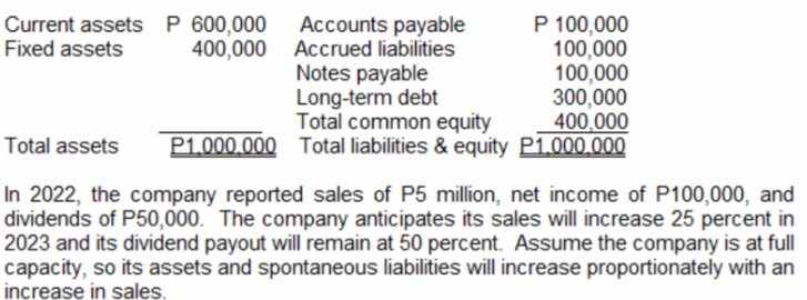 Current assets P 600,000 Accounts payable
400,000 Accrued liabilities
Notes payable
Long-term debt
Total common equity
P 100,000
100,000
100,000
300,000
400,000
P1.000,000 Total liabilities & equity P1.000.000
Fixed assets
Total assets
In 2022, the company reported sales of P5 million, net income of P100,000, and
dividends of P50,000. The company anticipates its sales will increase 25 percent in
2023 and its dividend payout will remain at 50 percent. Assume the company is at full
capacity, so its assets and spontaneous liabilities will increase proportionately with an
increase in sales.
