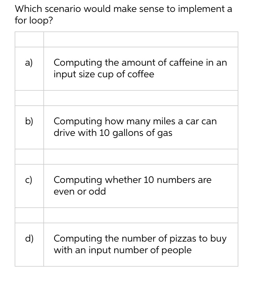 Which scenario would make sense to implement a
for loop?
a)
b)
c)
d)
Computing the amount of caffeine in an
input size cup of coffee
Computing how many miles a car can
drive with 10 gallons of gas
Computing whether 10 numbers are
even or odd
Computing the number of pizzas to buy
with an input number of people