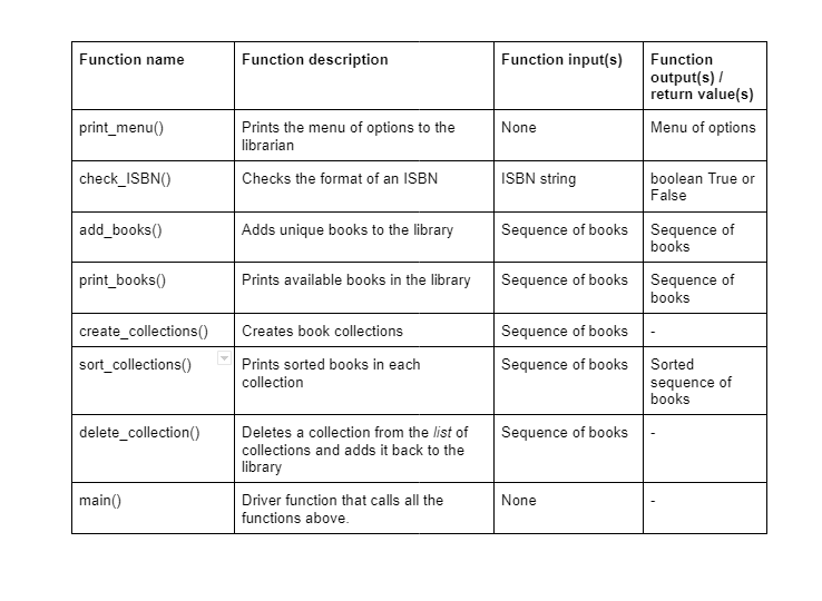 Function name
print_menu()
check_ISBN()
add_books ()
print_books()
create_collections()
sort_collections()
delete_collection()
main()
Function description
Prints the menu of options to the
librarian
Checks the format of an ISBN
Adds unique books to the library
Prints available books in the library
Creates book collections
Prints sorted books in each
collection
Deletes a collection from the list of
collections and adds it back to the
library
Driver function that calls all the
functions above.
Function input(s)
None
ISBN string
Sequence of books Sequence of
books
Sequence of books
Sequence of books
Function
output(s)/
return value(s)
Menu of options
Sequence of books Sequence of
books
Sequence of books
boolean True or
False
None
Sorted
sequence of
books