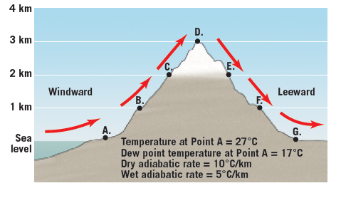 4 km
D.
3 km
C.
E.
2 km
Windward
Leeward
B.
1 km
А.
G.
Sea
level
Temperature at Point A = 27°C
Dew point temperature at Point A = 17°C
Dry adiabatic rate = 10°C/km
Wet adiabatic rate = 5°C/km

