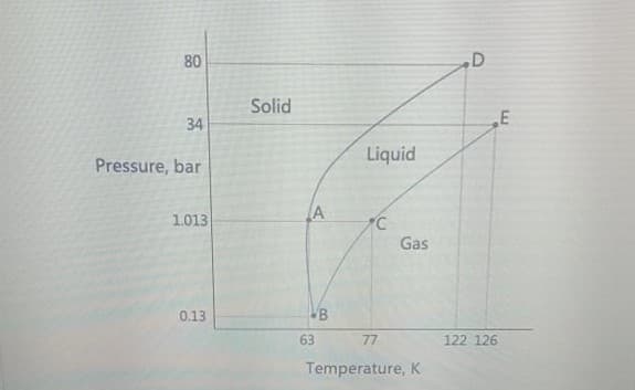 80
D
Solid
34
Liquid
Pressure, bar
LA
1.013
Gas
0.13
B
63
77
122 126
Temperature, K
