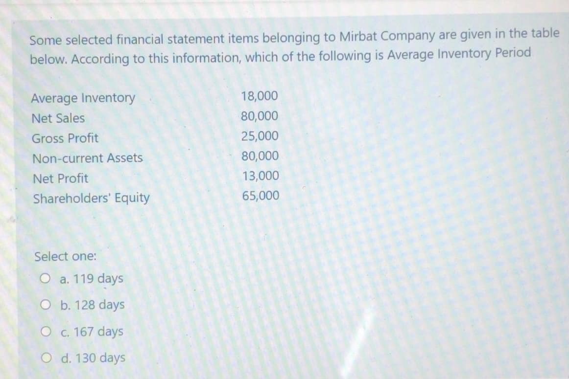 Some selected financial statement items belonging to Mirbat Company are given in the table
below. According to this information, which of the following is Average Inventory Period
Average Inventory
18,000
Net Sales
80,000
Gross Profit
25,000
Non-current Assets
80,000
Net Profit
13,000
Shareholders' Equity
65,000
Select one:
O a. 119 days
O b. 128 days
O c. 167 days
O d. 130 days
