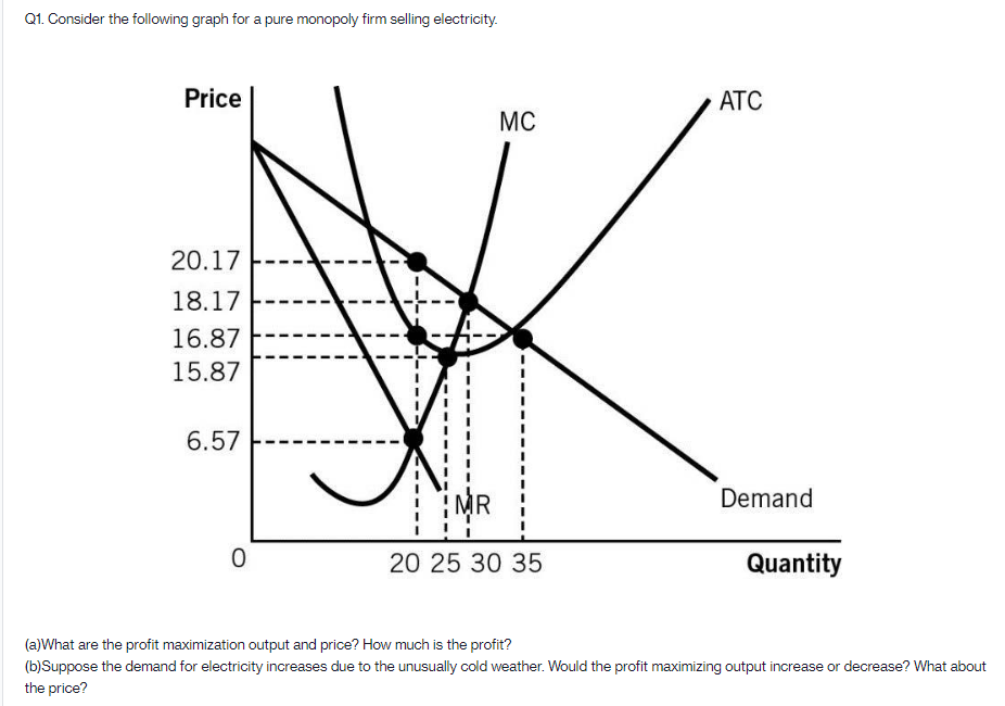Q1. Consider the following graph for a pure monopoly firm selling electricity.
Price
20.17
18.17
16.87
15.87
6.57
0
ATC
MC
K
20 25 30 35
Demand
Quantity
(a)What are the profit maximization output and price? How much is the profit?
(b)Suppose the demand for electricity increases due to the unusually cold weather. Would the profit maximizing output increase or decrease? What about
the price?