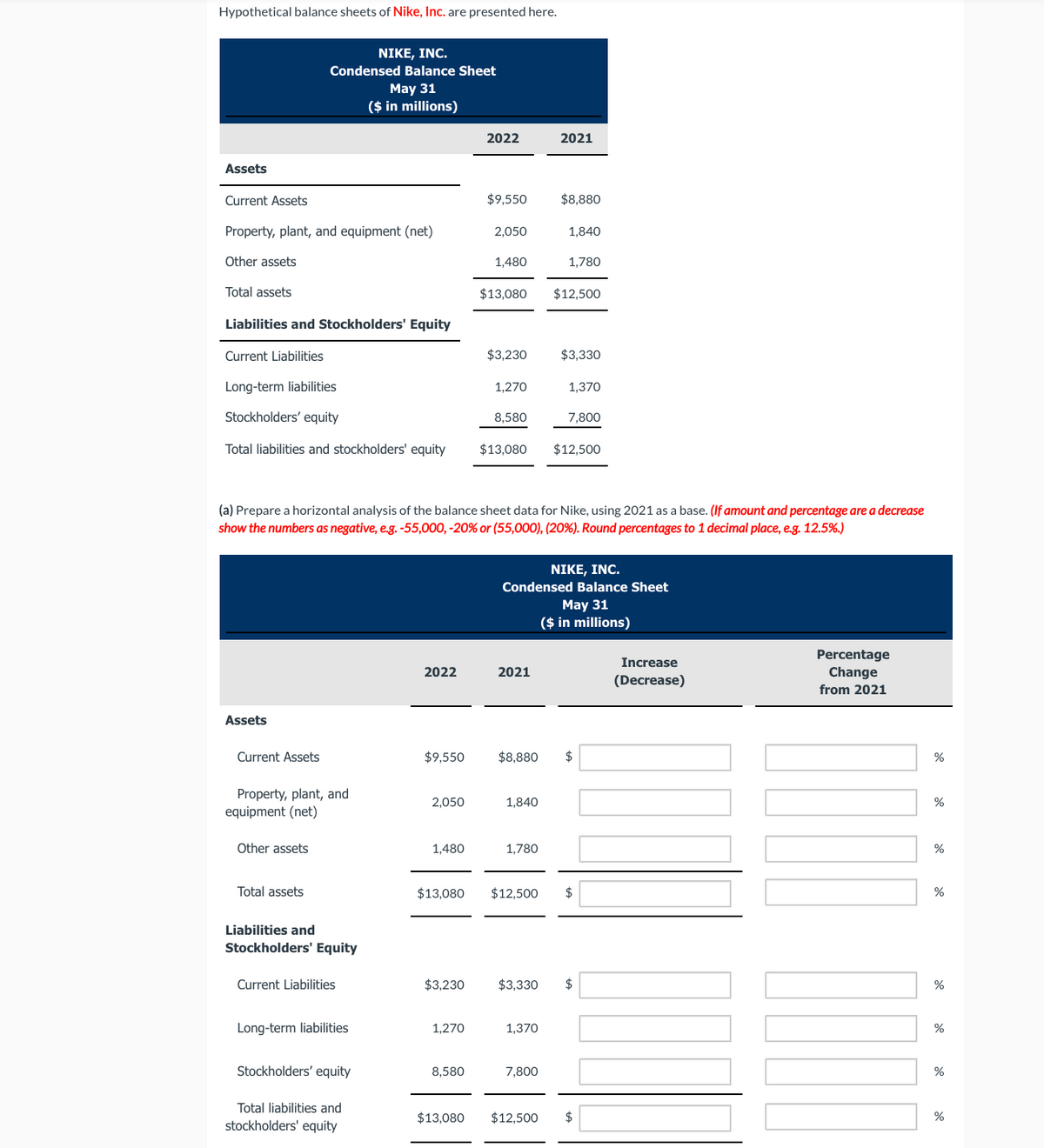 Hypothetical balance sheets of Nike, Inc. are presented here.
NIKE, INC.
Condensed Balance Sheet
May 31
($ in millions)
2022
2021
Assets
Current Assets
$9,550
$8,880
Property, plant, and equipment (net)
2,050
1,840
Other assets
1,480
1,780
Total assets
$13,080
$12,500
Liabilities and Stockholders' Equity
Current Liabilities
$3,230
$3,330
Long-term liabilities
1,270
1,370
Stockholders' equity
8,580
7,800
Total liabilities and stockholders' equity
$13,080
$12,500
(a) Prepare a horizontal analysis of the balance sheet data for Nike, using 2021 as a base. (If amount and percentage are a decrease
show the numbers as negative, e.g. -55,000, -20% or (55,000), (20%). Round percentages to 1 decimal place, e.g. 12.5%.)
NIKE, INC.
Condensed Balance Sheet
May 31
($ in millions)
Percentage
Change
Increase
2022
2021
(Decrease)
from 2021
Assets
Current Assets
$9,550
$8,880
$
%
Property, plant, and
equipment (net)
2,050
1,840
Other assets
1,480
1,780
%
Total assets
$13,080
$12,500
$
Liabilities and
Stockholders' Equity
Current Liabilities
$3,230
$3,330
$
%
Long-term liabilities
1,270
1,370
%
Stockholders' equity
8,580
7,800
%
Total liabilities and
$13,080
$12,500
$
stockholders' equity
