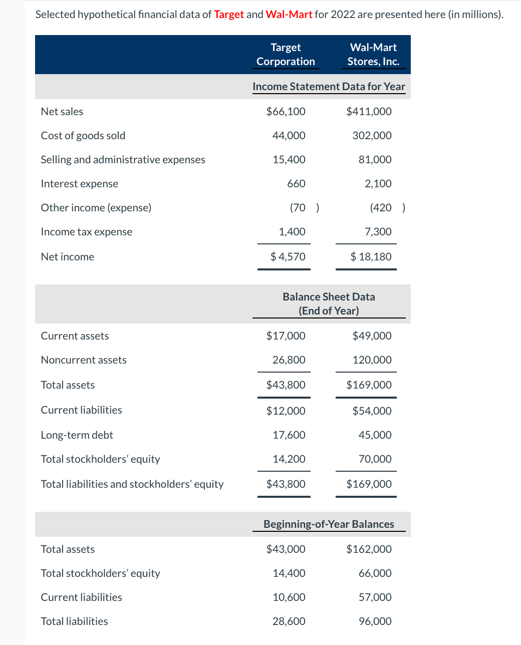 Selected hypothetical financial data of Target and Wal-Mart for 2022 are presented here (in millions).
Target
Wal-Mart
Corporation
Stores, Inc.
Income Statement Data for Year
Net sales
$66,100
$411,000
Cost of goods sold
44,000
302,000
Selling and administrative expenses
15,400
81,000
Interest expense
660
2,100
Other income (expense)
(70 )
(420 )
Income tax expense
1,400
7,300
Net income
$ 4,570
$ 18,180
Balance Sheet Data
(End of Year)
Current assets
$17,000
$49,000
Noncurrent assets
26,800
120,000
Total assets
$43,800
$169,000
Current liabilities
$12,000
$54,000
Long-term debt
17,600
45,000
Total stockholders' equity
14,200
70,000
Total liabilities and stockholders' equity
$43,800
$169,000
Beginning-of-Year Balances
Total assets
$43,000
$162,000
Total stockholders' equity
14,400
66,000
Current liabilities
10,600
57,000
Total liabilities
28,600
96,000
