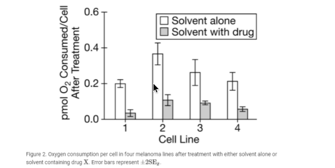 0.6 T
| Solvent alone
O Solvent with drug
0.4+
0.2
0.0
3
2
Cell Line
4
Figure 2. Oxygen consumption per cell in four melanoma lines after treatment with either solvent alone or
solvent containing drug X. Error bars represent +2SE,.
pmol O, Consumed/Cell
After Treatment
