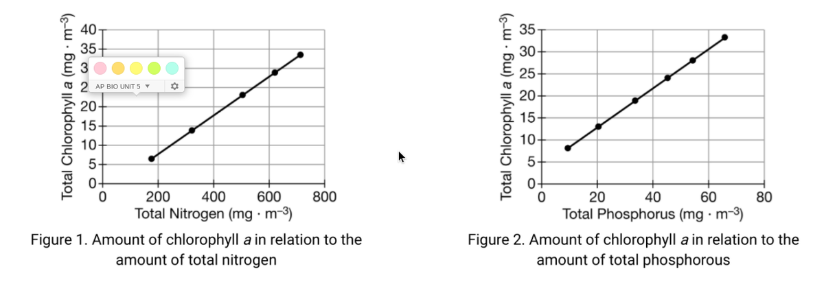 40-
35
35
30-
25
2 AP BIO UNIT 5 Y
20-
20-
15-
15-
10-
10-
5.
5-
0-
200
400
600
800
20
40
60
80
Total Nitrogen (mg · m-³)
Total Phosphorus (mg · m-3)
Figure 1. Amount of chlorophyll a in relation to the
amount of total nitrogen
Figure 2. Amount of chlorophyll a in relation to the
amount of total phosphorous
