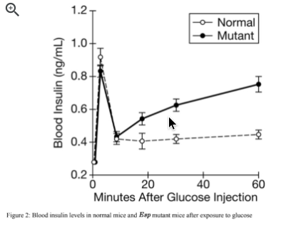 Q
1.27
Normal
Mutant
1.0-
0.8-
0.6-
0.4-
-----
0.2+
40
Minutes After Glucose Injection
20
60
Figure 2: Blood insulin levels in normal mice and Esp mutant mice after exposure to glucose
Blood Insulin (ng/mL)
