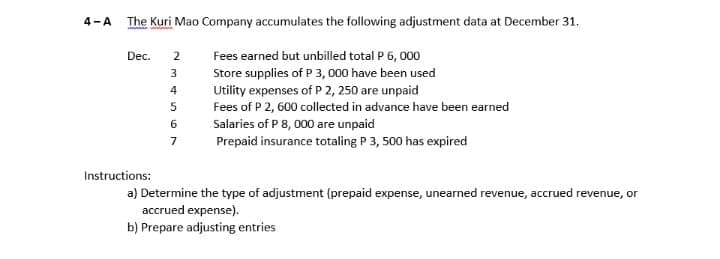 4-A The Kuri Mao Company accumulates the following adjustment data at December 31.
Dec.
2
Fees earned but unbilled total P 6, 000
Store supplies of P 3, 000 have been used
Utility expenses of P 2, 250 are unpaid
Fees of P 2, 600 collected in advance have been earned
3
4
6
Salaries of P 8, 000 are unpaid
Prepaid insurance totaling P 3, 500 has expired
Instructions:
a) Determine the type of adjustment (prepaid expense, unearned revenue, accrued revenue, or
accrued expense).
b) Prepare adjusting entries
