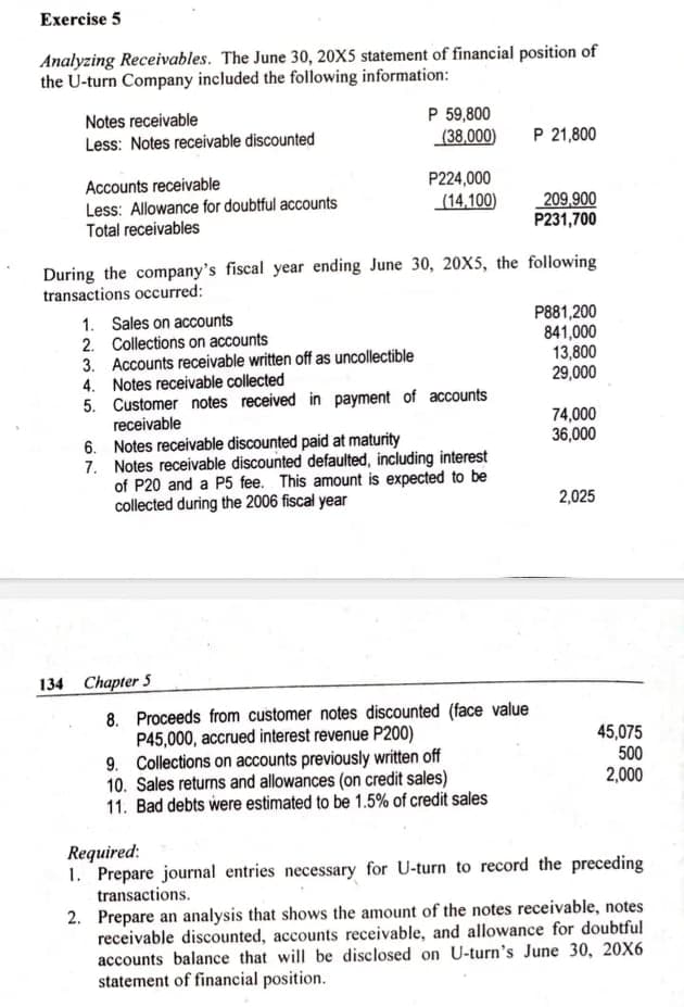 Exercise 5
Analyzing Receivables. The June 30, 20X5 statement of financial position of
the U-turn Company included the following information:
P 59,800
(38,000)
Notes receivable
Less: Notes receivable discounted
P 21,800
Accounts receivable
Less: Allowance for doubtful accounts
Total receivables
P224,000
(14,100)
209,900
P231,700
During the company's fiscal year ending June 30, 20X5, the following
transactions occurred:
1. Sales on accounts
2. Collections on accounts
3. Accounts receivable written off as uncollectible
4. Notes receivable collected
5. Customer notes received in payment of accounts
receivable
P881,200
841,000
13,800
29,000
74,000
36,000
6. Notes receivable discounted paid at maturity
7. Notes receivable discounted defaulted, including interest
of P20 and a P5 fee. This amount is expected to be
collected during the 2006 fiscal year
2,025
134 Chapter 5
8. Proceeds from customer notes discounted (face value
P45,000, accrued interest revenue P200)
9. Collections on accounts previously written off
10. Sales returns and allowances (on credit sales)
11. Bad debts were estimated to be 1.5% of credit sales
45,075
500
2,000
Required:
1. Prepare journal entries necessary for U-turn to record the preceding
transactions.
2. Prepare an analysis that shows the amount of the notes receivable, notes
receivable discounted, accounts receivable, and allowance for doubtful
accounts balance that will be disclosed on U-turn's June 30, 20X6
statement of financial position.
